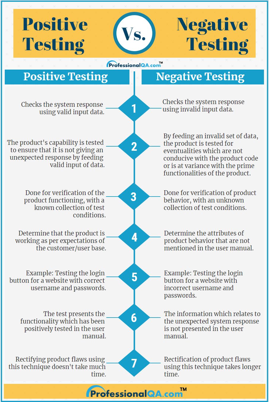 positive testing VS negative testing Infographics